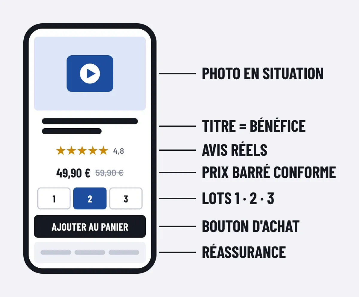 Schéma d'une page produit en 7 blocs